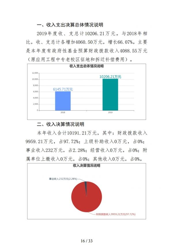 2019年度鲁南技师学院部门决算.pdf_page_16.jpg