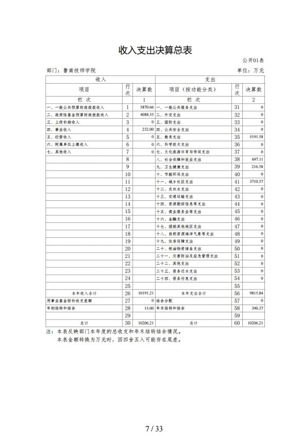 2019年度鲁南技师学院部门决算.pdf_page_07.jpg