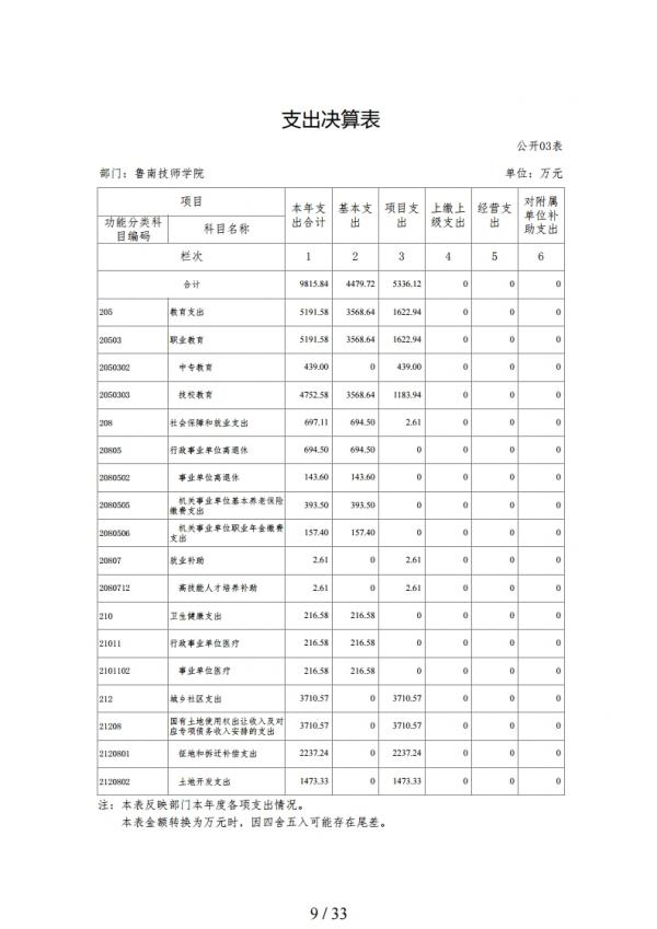 2019年度鲁南技师学院部门决算.pdf_page_09.jpg
