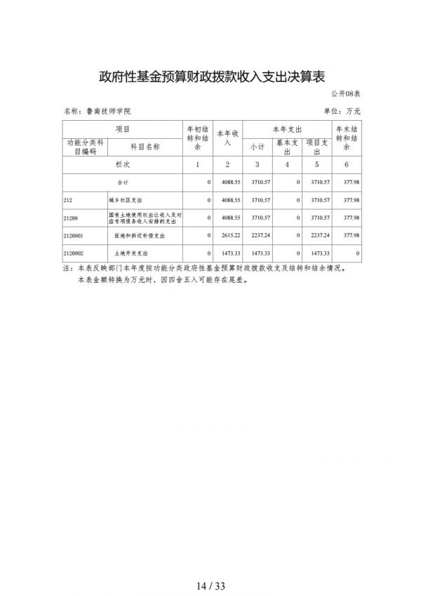 2019年度鲁南技师学院部门决算.pdf_page_14.jpg