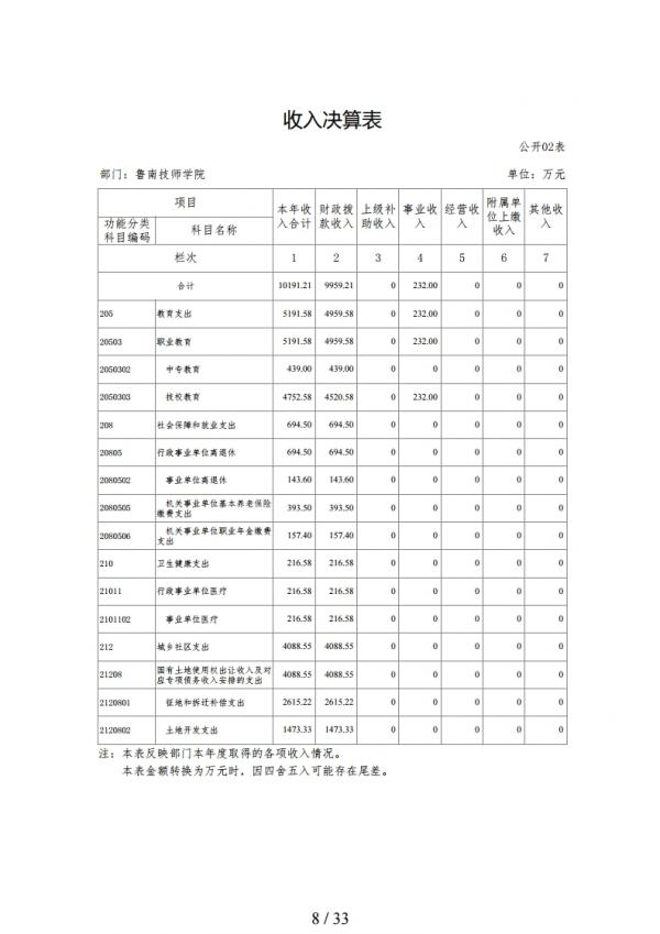 2019年度鲁南技师学院部门决算.pdf_page_08.jpg